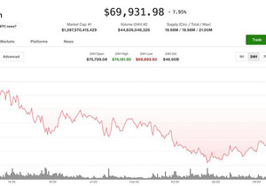 비트코인 7만달러 붕괴 매도세 심화