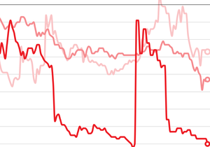 트럼프 일가 암호화폐 포트폴리오 시장 하락 여파로 큰 타격