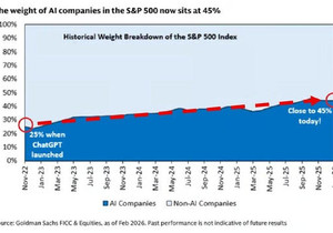 AI 관련 주식, S&P 500 시가총액의 45% 차지