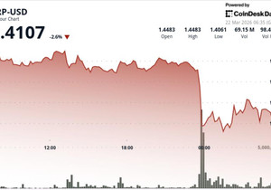 XRP 가격 3% 하락…비트코인 약세에 회복 제한