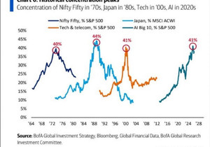 AI 시장 집중도, 닷컴 버블 이전 수준 도달
