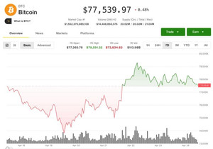비트코인 4월 최고 월간 수익률 기록, 테더 50억 달러 증가가 반등 견인