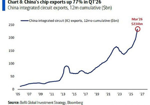 중국 반도체 수출, 사상 최대치 기록