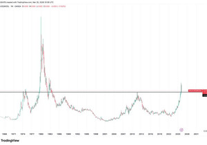 금값 하락세 속 머니서플라이 비트코인과 엇갈리는 신호