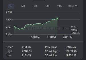 S&P 500, 2020년 이후 최고의 월간 실적 기록