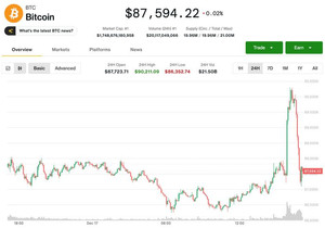 수요일 급등락 후 8만8000달러 아래로 밀린 비트코인 시세 변동성 확대
