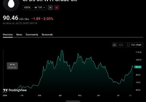 브렌트유, 6개월 만에 63% 상승