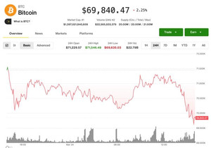 비트코인 7만달러 붕괴 서클 주가 16% 급락