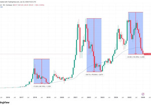 비트코인 금 대비 깊은 약세장 지속 전망