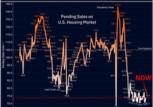 미국 3월 주택 매매, 역대 최저치 기록