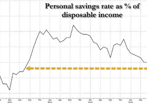 AI 투자, 미국 GDP 성장의 75% 차지