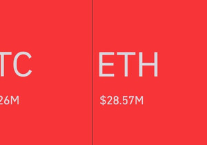 비트코인 상승에 따른 시장 청산액 1억 1,700만 달러 초과