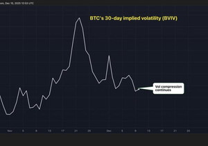 비트코인 변동성 축소 지속, 연말 ‘산타 랠리’ 가능성 약화