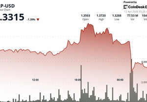 비트코인 약세 속 XRP 1.33달러까지 하락, 기술적 저점 신호 포착