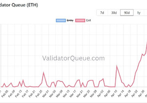 ETH 언스테이킹 대기량 72,000% 급증
