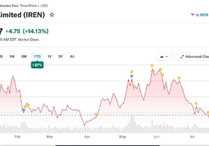 비트코인 채굴업체 IREN, AI 매출 목표 4조 원으로 상향