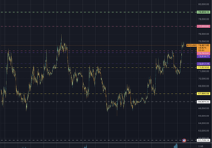비트코인 4주 최고가 73,000달러 돌파 저항선 뚫고 77,000달러 주목