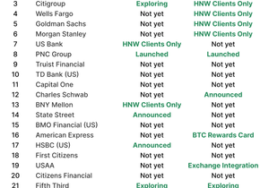 미국 초대형 은행 비트코인 수용 가속화, 월가 디지털 자산 전환기