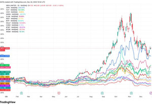 2025년 비트코인 채굴 IREN 선두 BTDR 후퇴 승자 패자 가려져