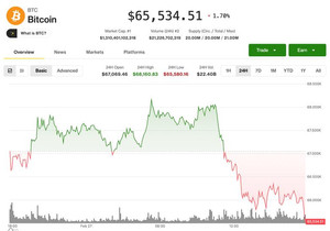 비트코인 65,500달러 아래 추락 MSTR COIN CRCL 동반 하락 거시 리스크 확산
