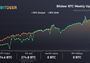 비트디어, 6월에 990 BTC 채굴 후 전량 매도