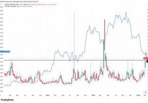 비트코인 바닥 형성 가능성, 주식 VIX 1년 최고치 달성